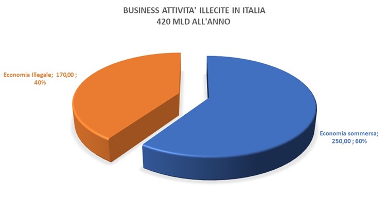 AML/CFT Business Attività Illecite EUR 420 Mld/anno business da attività illecite