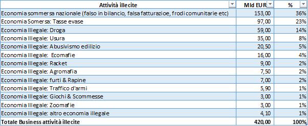 RICICLAGGIO-DENARO-Attività-Illecite-Professionisti: Totale Business attività illecite 1