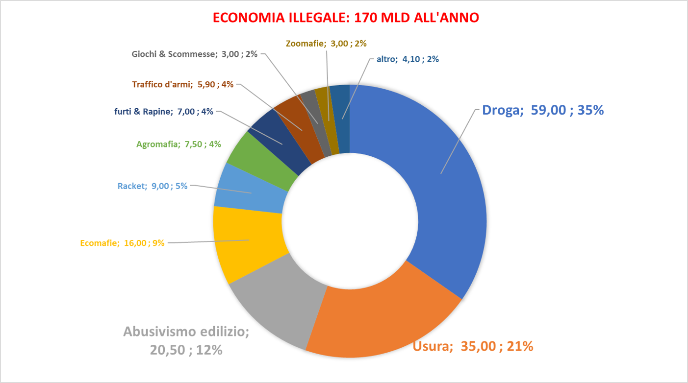 AML/CFT Business Attività Illecite EUR 420 Mld/anno: Economia Illegale