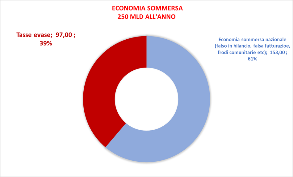 AML/CFT Business Attività Illecite EUR 420 Mld/anno: Economia sommersa
